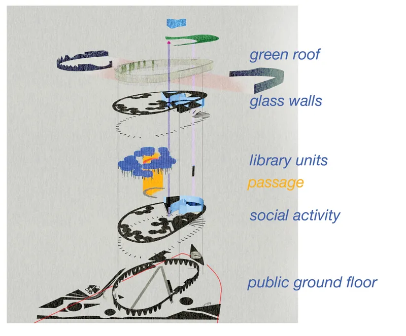 Exploded axonometric diagram illustrating stacked programmatic levels from ground floor to green roof