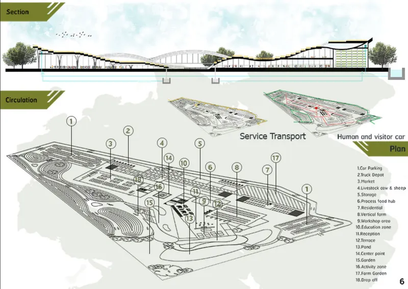 Section drawing and axonometric circulation plan with numbered zones indicating farm areas, parking, and visitor facilities