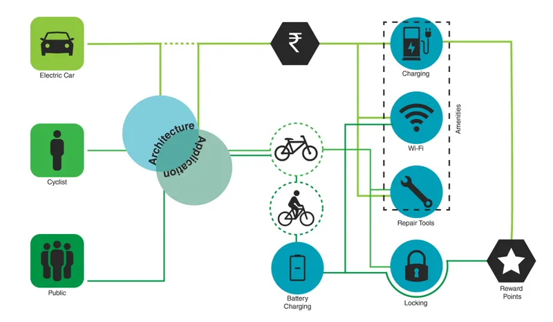 Diagram illustrating the connectivity between cyclists, electric vehicles, and charging amenities with reward points