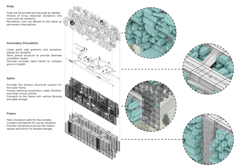 Diagram illustrating pods, circulation spine, structural frame and secondary systems with exploded axonometric views in circular callouts