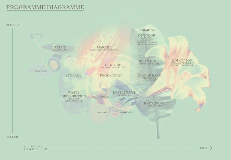 Programme diagram overlaid on flower illustration mapping outdoor farming zones and indoor cultural spaces