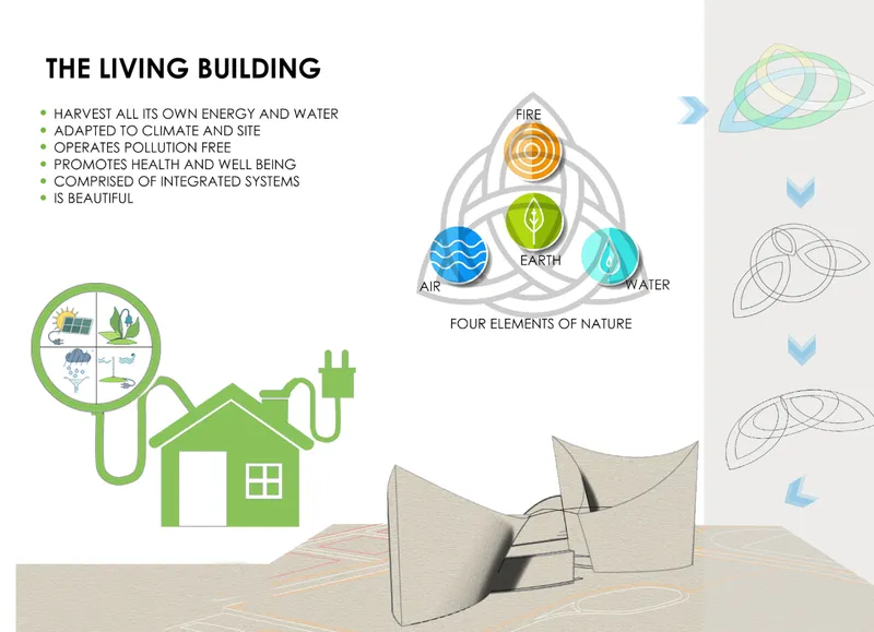 Rendering of sculptural volumes with flowing roof forms and sustainable building systems diagrams above