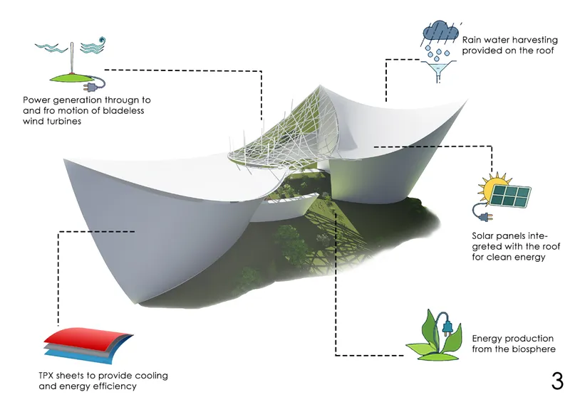 Diagram of curved roof volumes with integrated wind turbines, solar panels, and rainwater collection systems