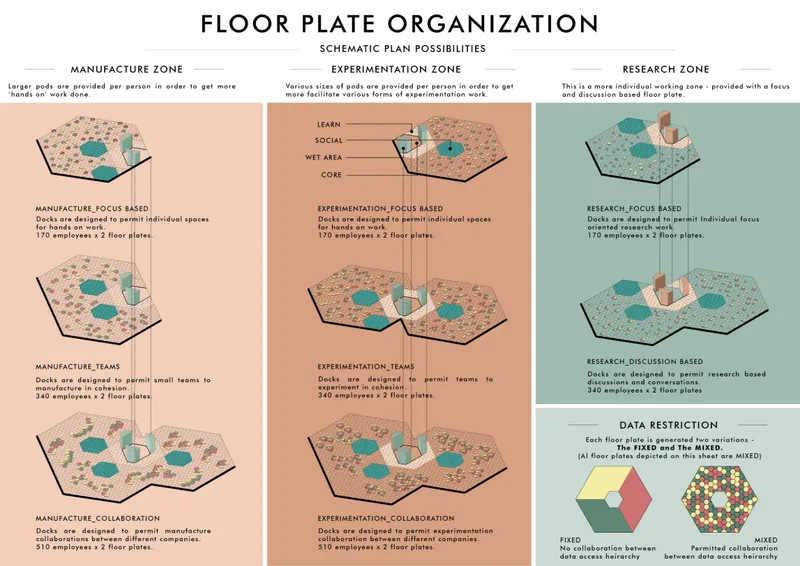 Schematic floor plan diagrams showing hexagonal module arrangements for manufacture, experimentation, and research zones