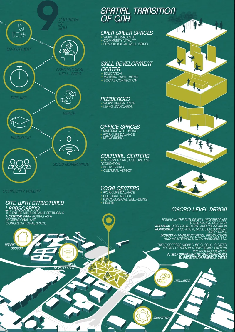 Conceptual diagram showing exploded stacked plates representing spatial transitions from green spaces to cultural centers