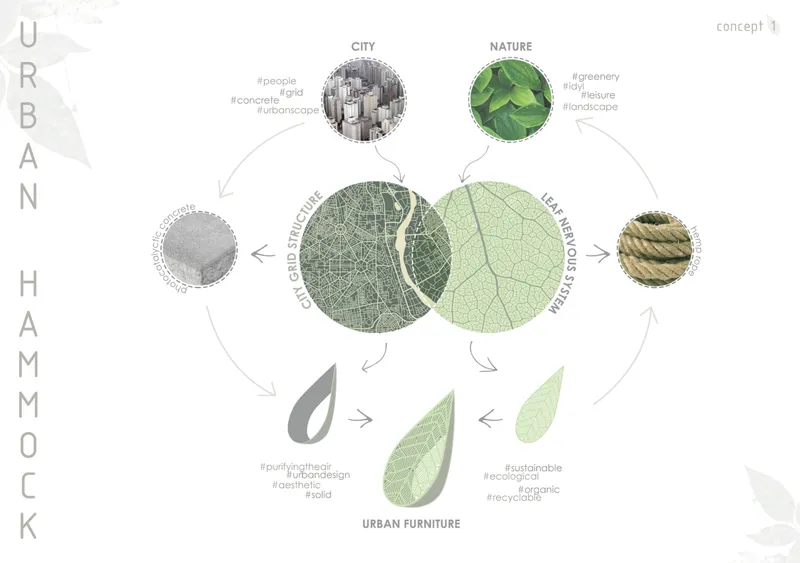 Concept diagram showing the relationship between city and nature through urban furniture material cycles