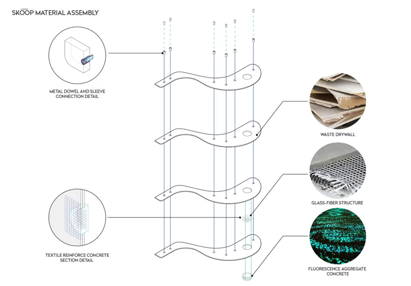 Exploded axonometric drawing detailing the layered assembly of metal dowels, waste drywall, glass fiber and fluorescent aggregate concrete