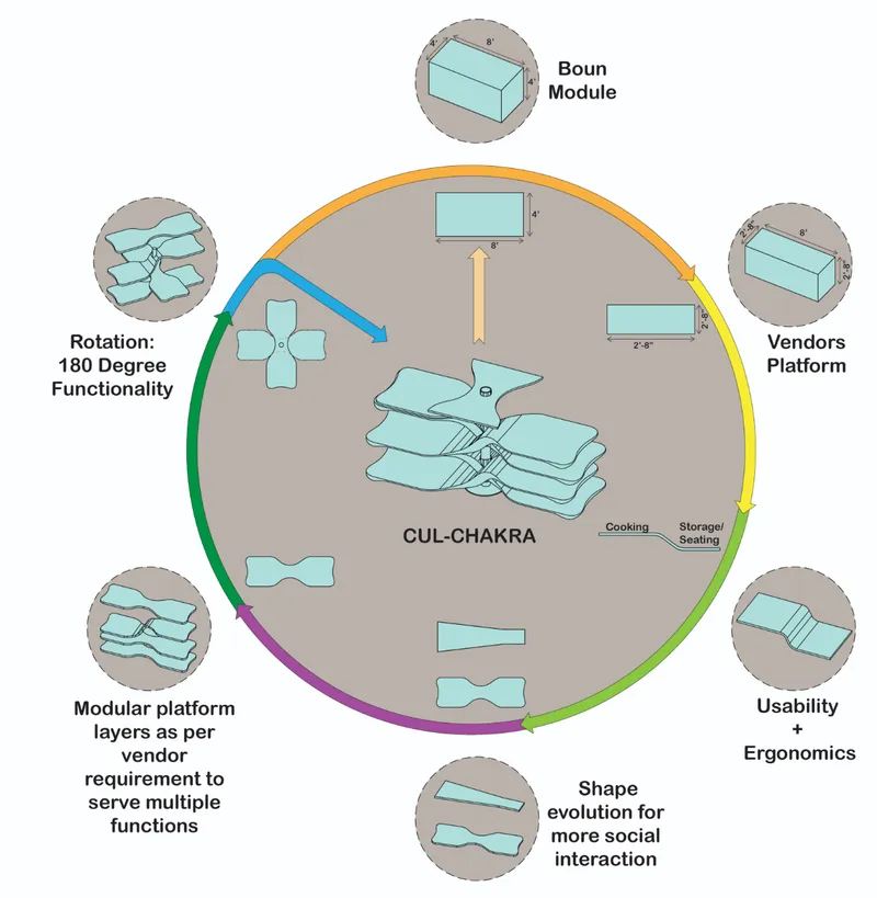 Diagram showing modular platform configurations arranged in a circular concept with labeled component modules