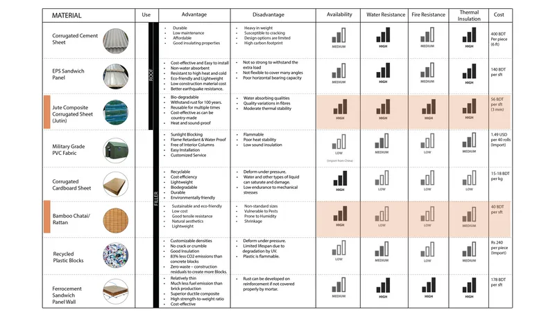 Table 3: List of Materials found in the local market survey to choose the most suitable materials for this design