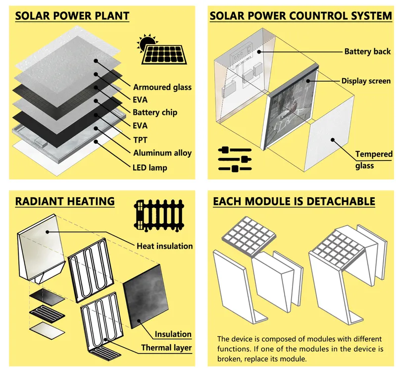 Exploded axonometric drawings detailing solar panel layers, control system components, heating elements, and modular assembly