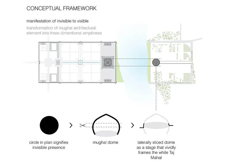 Conceptual diagram showing transformation from circle to dome slice with floor plan and site plan above