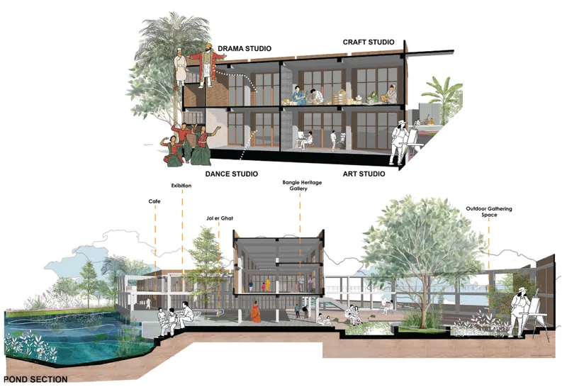 Section drawing showing multi-level cultural studios surrounding a pond with trees and outdoor gathering spaces