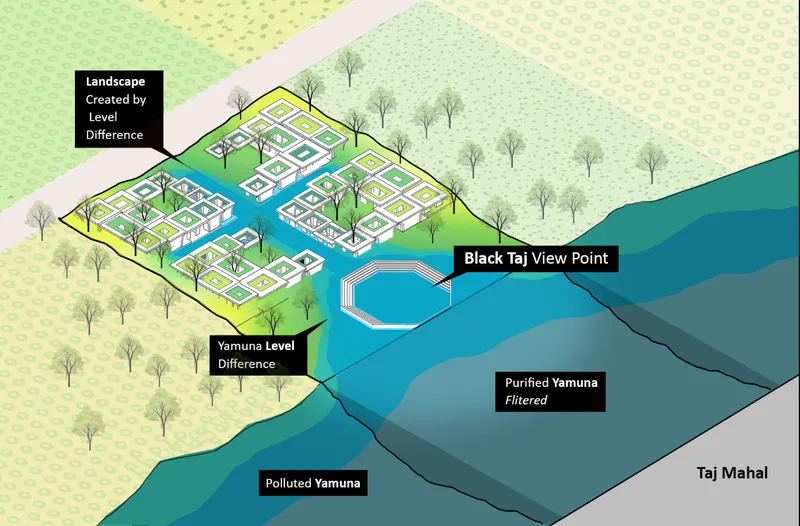 Axonometric diagram showing pavilions along a river with water filtration zones and landscape terraces