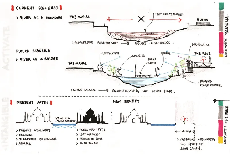 Annotated section drawings contrasting current and future scenarios for a riverfront site with a domed monument