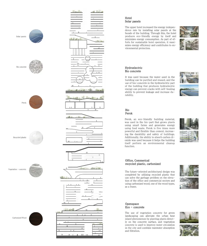 Sectional elevation drawings illustrating vertical stacking of programmatic zones with material samples and reference photographs