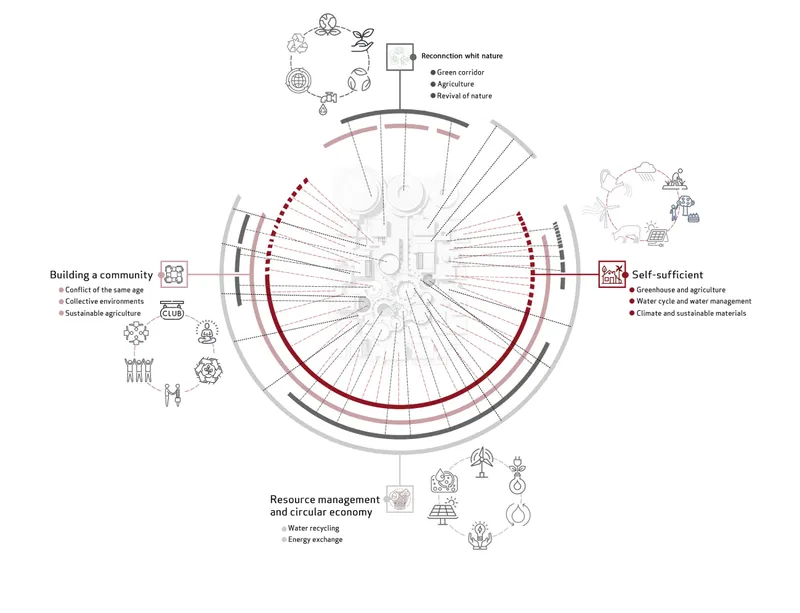 Circular diagram illustrating thematic zones radiating from a central core with annotated icons and labels