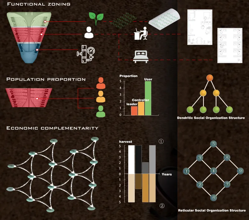 Diagram illustrating functional zoning, population proportions, and economic relationships with icons and graphs