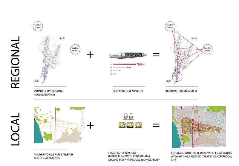 Planning diagram showing regional and local connectivity strategies combining rail networks with hybrid pedestrian and cycling systems
