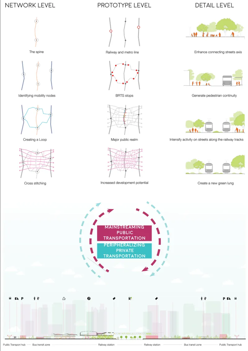Diagram series showing rail network planning stages from spine identification to detail-level street sections with trees