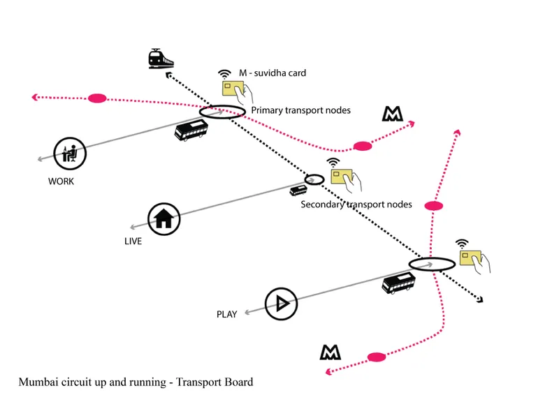 Transit integration diagram showing transport nodes connected by dotted lines to work live and play destinations