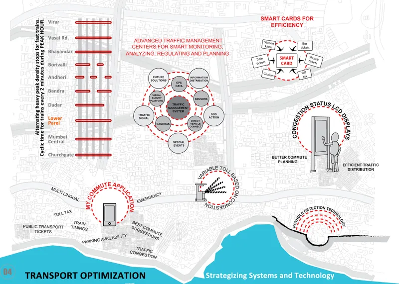 Diagram of transport optimization systems showing traffic management centers and smart card technology with circular organizational charts