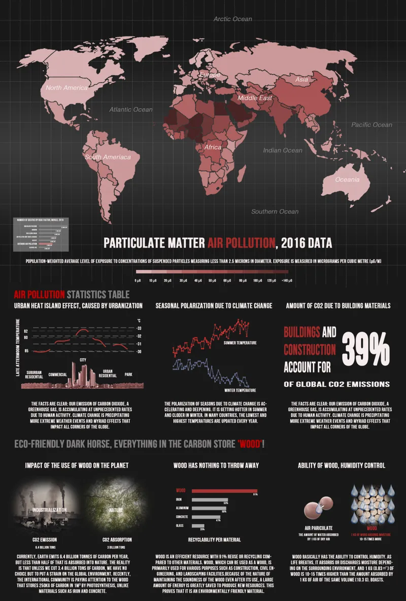 Infographic panel showing global air pollution data with world map and statistics on building emissions