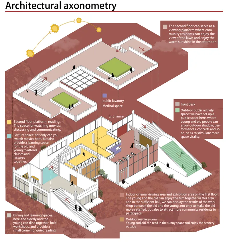 Axonometric drawing showing interior and rooftop spaces with courtyards, lecture areas, and circulation paths