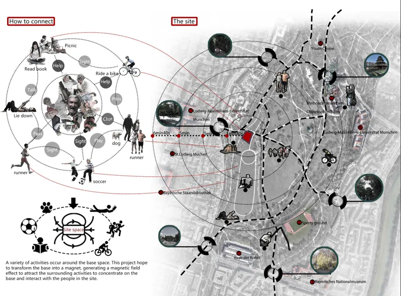 Diagram showing concentric activity zones overlaid on an aerial city map with dotted pathways and circular imagery