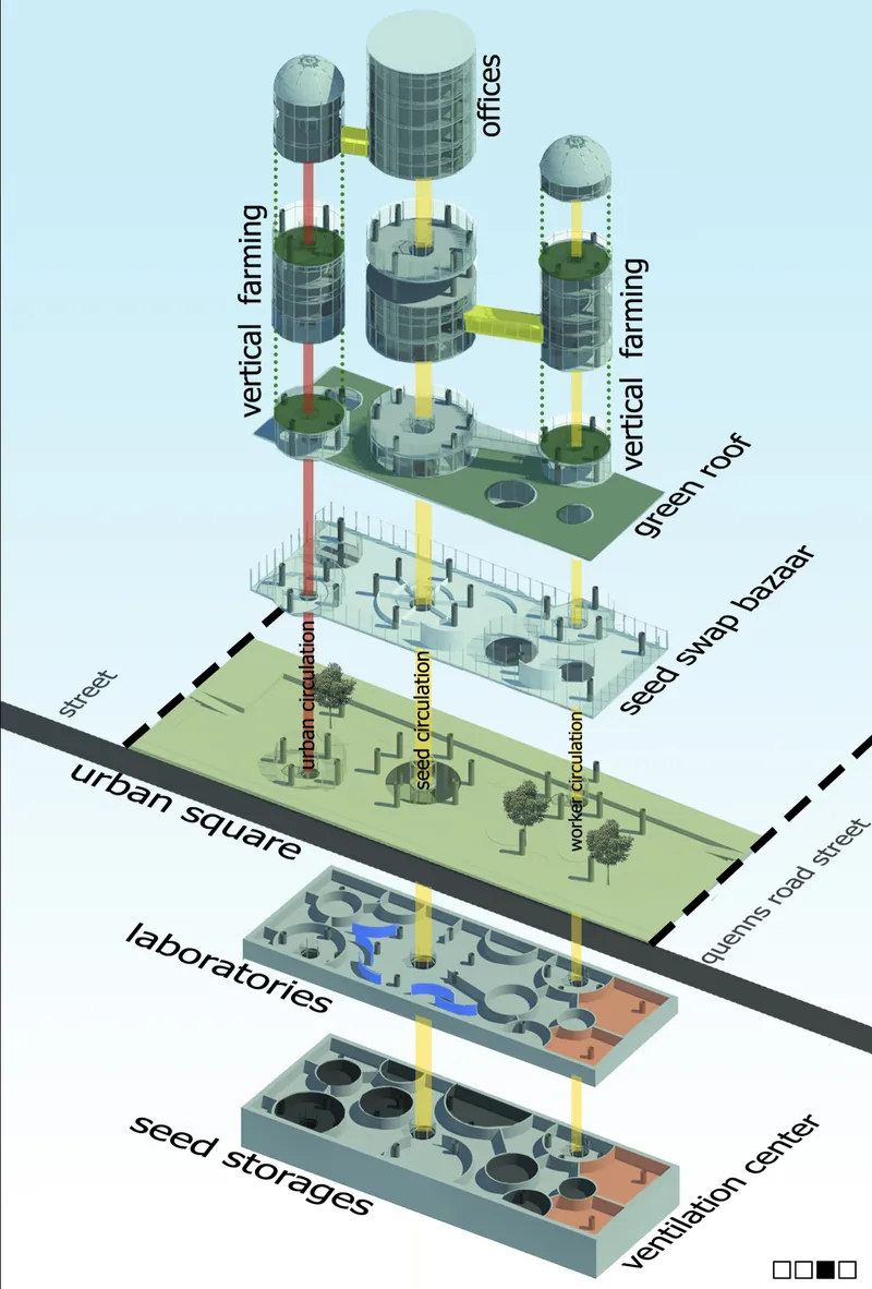 Exploded axonometric diagram showing stacked program layers from underground seed storage to rooftop vertical farming towers