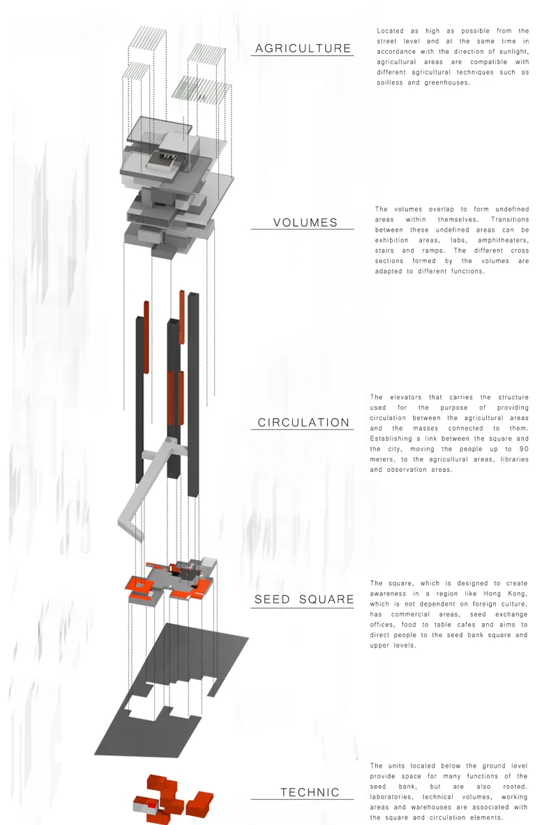 Exploded axonometric diagram illustrating agriculture, volumes, circulation, seed square, and technic layers of the tower