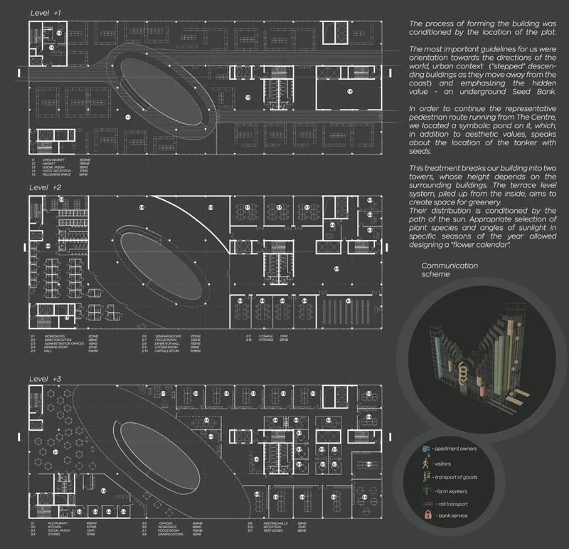 Floor plan drawings of three levels showing oval voids with axonometric circulation diagram and communication scheme graphics