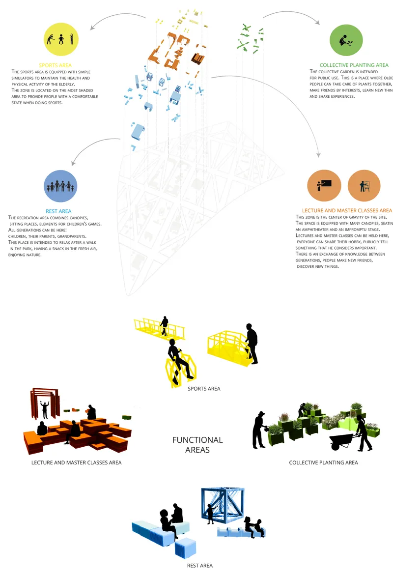 Diagram illustrating programmatic circulation and functional areas with silhouettes and colored icons
