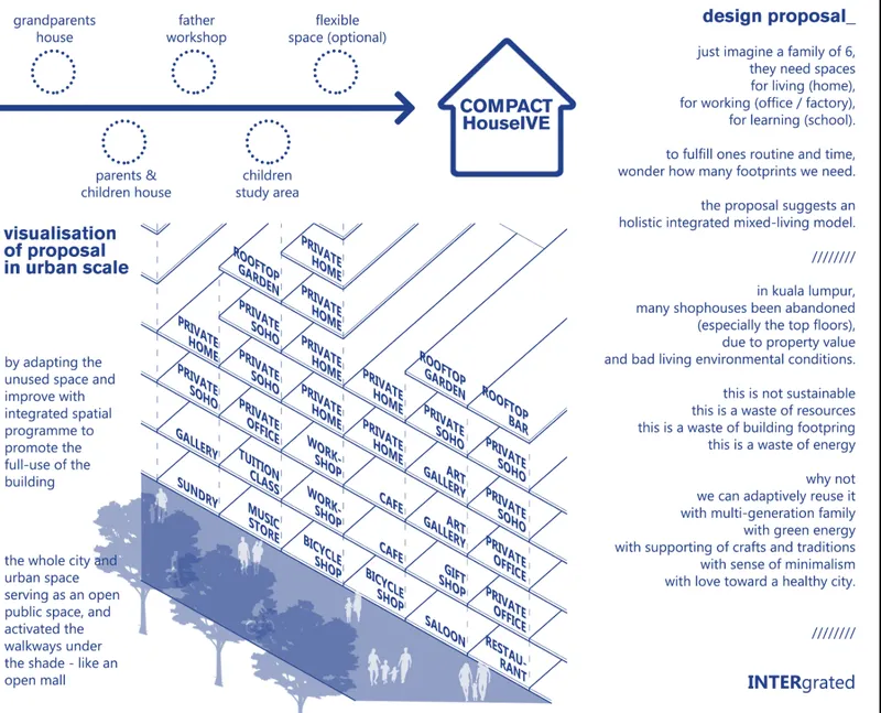 Axonometric diagram of multi-story mixed-use building blocks with labeled program spaces along a public walkway
