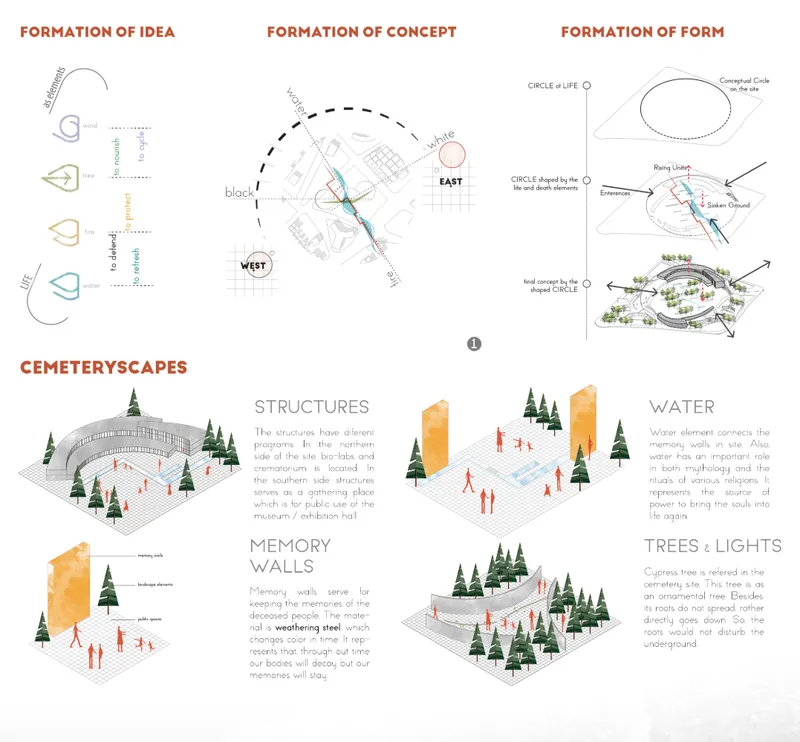 Concept diagrams illustrating formation process and isometric views of cemetery elements with trees and structures