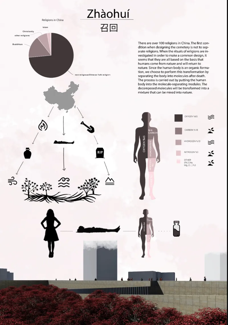 Conceptual diagram showing the design process with pie charts, human silhouettes, and a building rendering behind red foliage