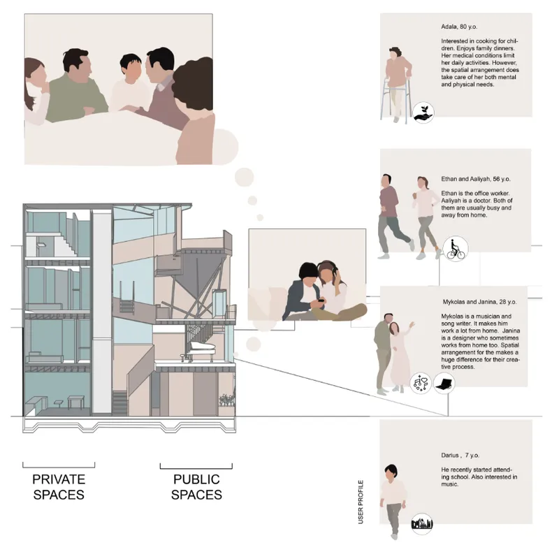 Section drawing showing multi-level residence with illustrated user profiles depicting private and public zones