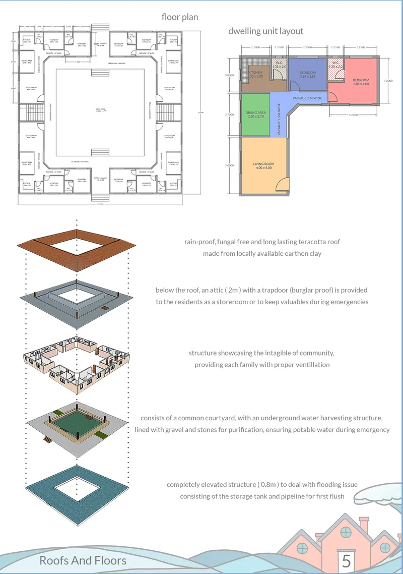 Floor plan and exploded axonometric diagram showing dwelling unit layout with central courtyard and layered roof assembly