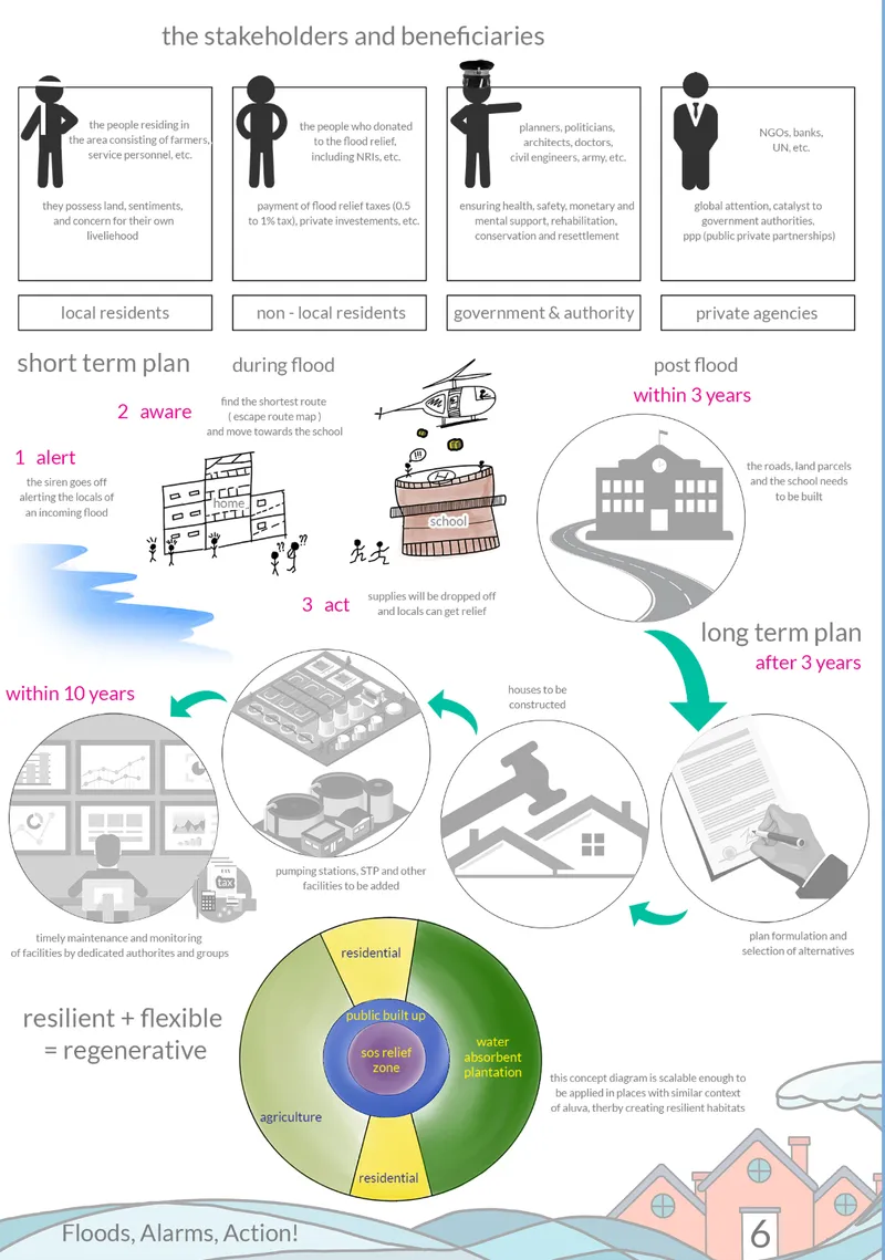 Stakeholder process diagram with icons, flood response timeline, and land use distribution pie chart