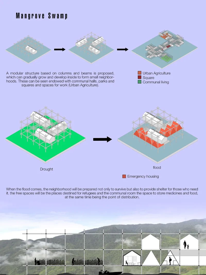 Diagram illustrating the phased development of a modular settlement on columns in a mangrove landscape