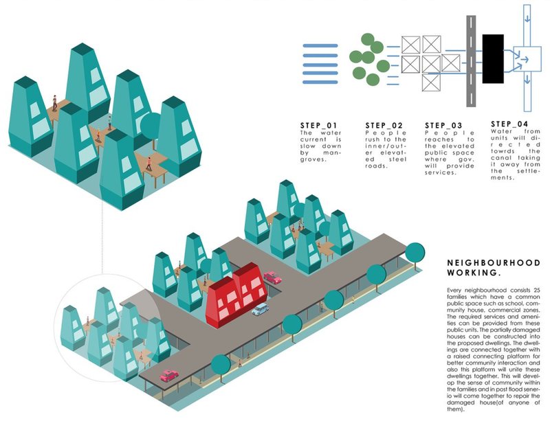 Isometric drawing depicting clustered dwellings along a public street with trees and a central community building