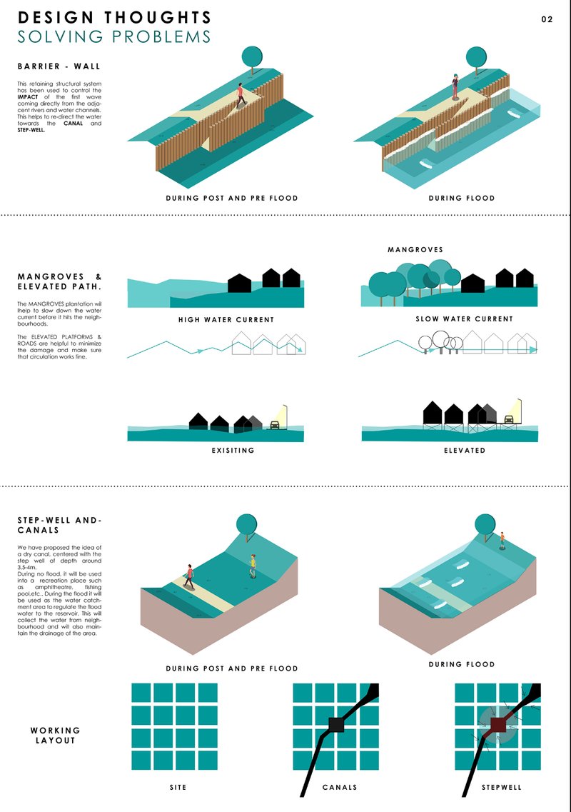 Diagram sheet illustrating flood mitigation strategies including barrier walls, elevated platforms, and canal systems with mangroves