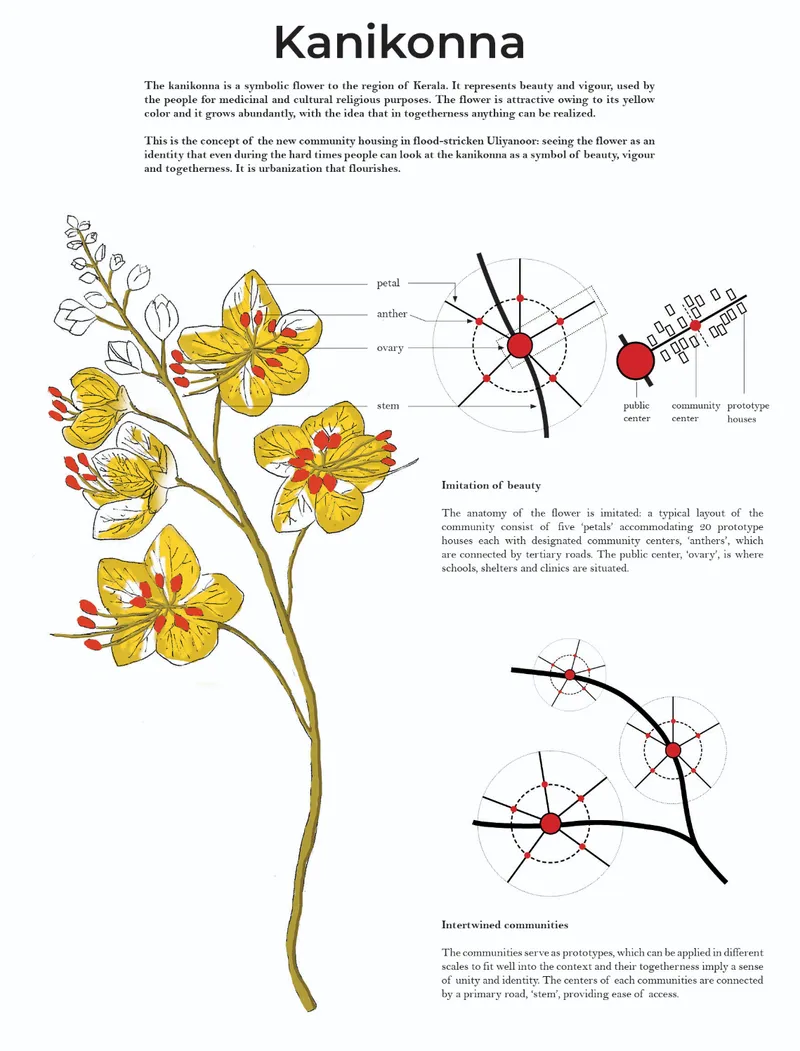 Diagram page showing yellow kanikonna flowers alongside radial community layout patterns and connector schemas