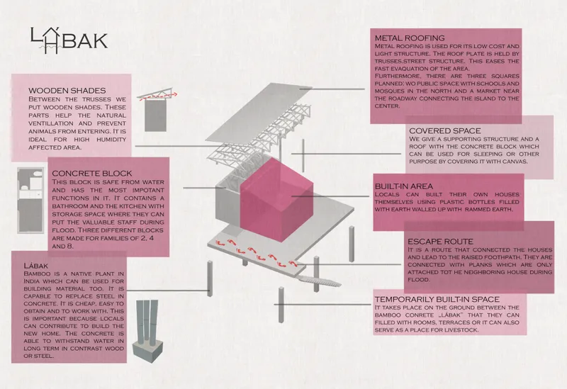Axonometric drawing with annotated pink text boxes explaining building components and construction materials