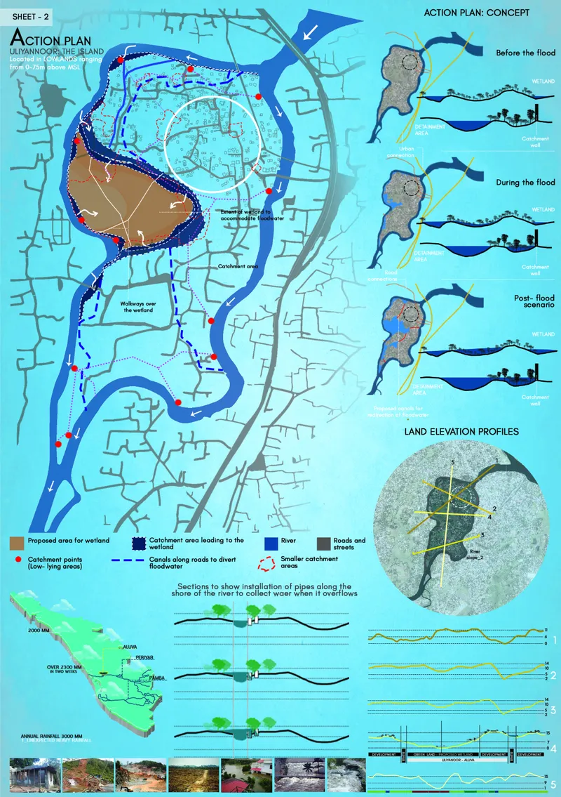 Action plan drawing with flood management zones, catchment areas and land elevation profiles along a river corridor