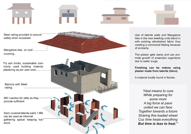 Exploded axonometric showing stilt houses, roofing systems, laterite walls, and ventilation strategies with material annotations