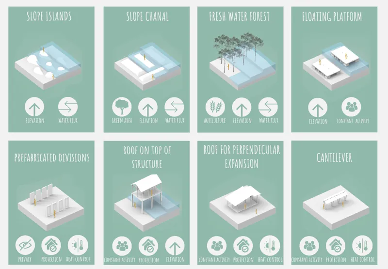 Isometric diagram showing eight modular housing typologies with various water and landscape strategies