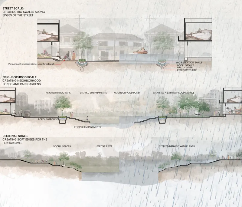 Three sectional diagrams illustrating water management strategies from street scale bio-swales to riverbank terracing and planted retention zones