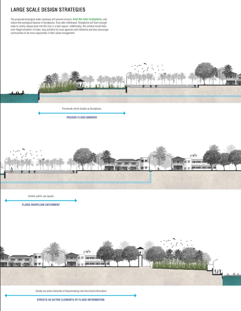 Three section drawings illustrating flood barriers, overflow catchment and street inundation strategies with vegetation and water