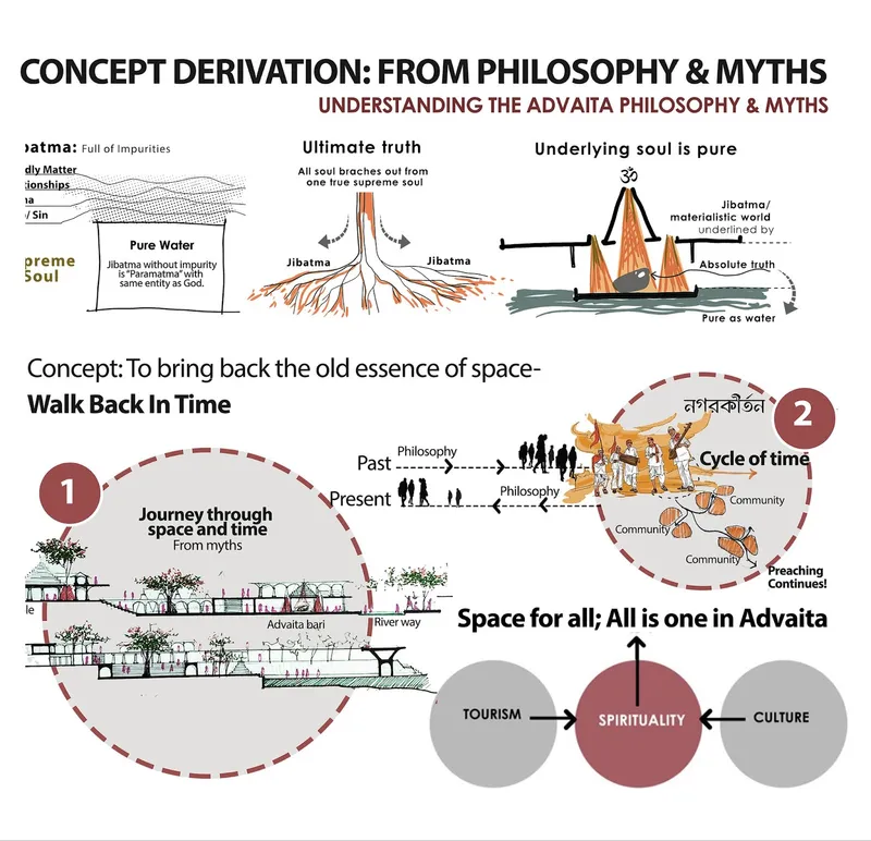 Concept derived from the philosophy and myth