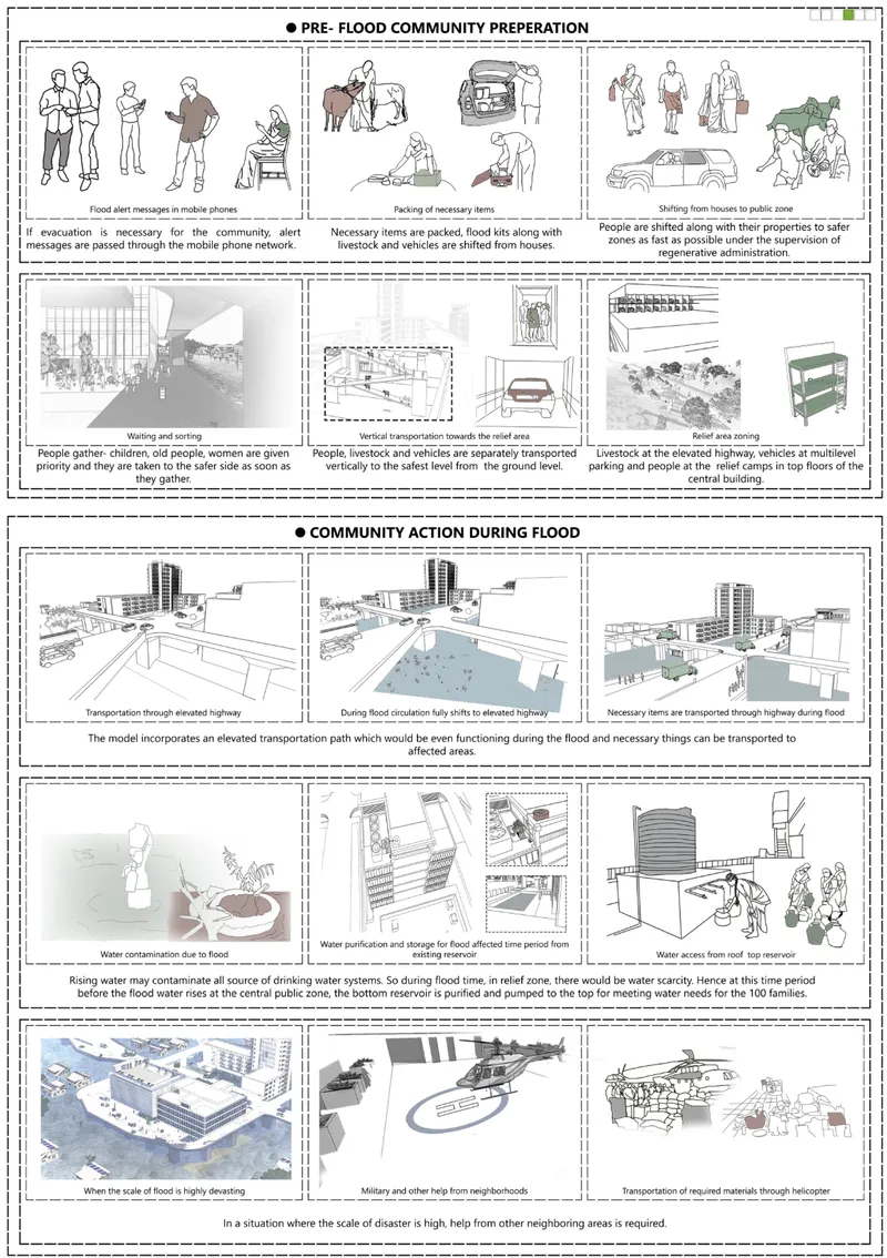 Illustrated sequence diagrams depicting community preparation actions before, during, and after flooding events